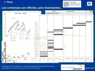 1- Flora

Los comienzos son difíciles, pero ilusionantes…




                                                                                     Escala abundancia
                                                                                     + Ocasional
                                                                                     1Frecuente
                                                                                     2Común
                                                                                     3Abundante

                                                                                     31 sp. Rhodophyta
                                                                                      31 sp. Rhodophyta
                                                                                      88sp.. Phaeophyceae
                                                                                         sp.. Phaeophyceae
                                                                                     10 sp. Ulvophyceae
                                                                                      10 sp. Ulvophyceae


Gorostiaga, J.M. Contribución al estudio biogeográfico de las algas de San Juan de
Gaztelugatxe (Costa de Vizcaya). Lurralde : 213-228 (1981)                                                   BIONATUR
 