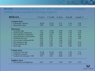 Results: Discriminating species of the MDS ordination pattern according to
SIMPER routine (Similarity Percentage Analysis)
    BIZKAIA                          C % (91)   C % (08)   Av.Diss   Diss/SD   Contrib. %

      Crustose layer
       Calcareous species             26.26      35.33      3.71      1.36      5.92
       Zanardinia typus               6.99       13.03      3.46      1.33      5.54

      Basal layer
       Corallina spp.                 3.87       15.56      3.49      1.29      5.58
       Falkenbergia rufolanosa        3.44       11.98      2.65      1.29      4.23
       Pterosiphonia complanata       8.86       5.62       2.55      1.15      4.07
       Aglaothamnion tenuissimum      0.01       6.55       2.42      1.20      3.86
       Gailliella flaccida            0.02       3.79       1.89      1.12      3.02
       Acrosorium ciliolatum 0.04     2.59       1.58       1.60      2.52
       Pterosiphonia spp.             0.46       4.21       1.58      0.99      2.52
       Herposiphonia sp.              0.00       1.80       1.37      0.65      2.19
       Jania spp.                     0.22       2.33       1.28      1.06      2.05

      Canopy layer
       Cystoseira baccata             22.38      23.24      4.82      1.29      7.71
       Gelidium corneum               12.60      14.85      3.62      1.24      5.78
       Codium decorticatum 5.60       5.67       2.33       0.68      3.72

      Epiphyte layer
       Plocamium cartilagineum        0.67       3.97       1.58      1.07      2.53
 