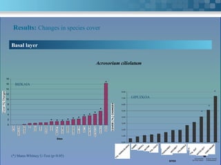 Results: Changes in species cover

      Basal layer


                                                                                            Acrosorium ciliolatum


 18

 16     BIZKAIA                                                                                      *
 14
                                                                                                                     8,00                                                                                *
 12

 10
                                                                                                                     7,00    GIPUZKOA
  8                                                                                                                  6,00
                                                                                                                                                                                                    *
  6
Cover (%) Changes
                                                                                                *                    5,00
                                                                                                                                                                                              *
                                                                                   *
  4
                                                                               * *
                                                      *                                                              4,00
  2
                                            * * * * *                                                                3,00
  0   EGILUZMATXITXAKO EA
                  KOBARÓN   LEMOIZBAKIO MEÑAKOZ
                                             OGEIA ELANTXOBE ARMINZA
                                                        GIBELEKO   ONDARROA JUAN
                                                                        SAN   VILLANO ATXILANDO LA GALEA
                                                                                    M      STA.CATALINAOGOÑO


                                                                                                               COVER2,00 CHANGES
                                                                                                                     (%)

                                                                                                                     1,00
                                                   Sites
                                                                                                                     0,00


                                                                                                                                                            ORIO
                                                                                                                               TAMBÓURGULL                                         ZUMAIA
                                                                                                                                         MOTRIKO
                                                                                                                                              PTA. ITEICO           ARCOMETEYZABALA
                                                                                                                                                                         PTA
                                                                                                                                                            PUNTA ENDATA            PTA. IZUZTARRI CABO HIGUER
                                                                                                                                                                                           RATÓN GETARIA
      (*) Mann-Whitney U-Test (p<0.05)                                                                          PTA. TIERRA BLANCA
                                                                                                                                                                   SITES
 