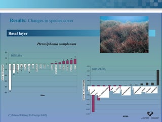 Results: Changes in species cover

       Basal layer

                                              Pterosiphonia complanata

 20
           BIZKAIA
 10                                                                                               *
                                                                                      *
                                                                       *          * *
  0     KOBARON
             MEÑAKOZ
                  MATXILANDO SAN JUAN
                        LEMOIZ     ONDARROA MATXITXAKO
                                        OGEIA     EGILUZBAKIO EA   ARMINZA
                                                                        SANTA OGOÑO GALEA
                                                                              CATALINA
                                                                                   LA  GIBELEKO
                                                                                             ELANTXOBE
                                                                                                  VILLANO
                                                                                                             8,00


 -10                                                                                                                 GIPUZKOA
                       *          *
                                                                                                             6,00


 -20         * *                                                                                             4,00


Cover (%) Changes                                                                                            2,00
 -30

                                                                                                             0,00
 -40
                                                                                                                                                                           ORIO
                                                                                                             -2,00                         TAMBÓ          URGULL
                                                                                                                 ZUMAIA
 -50   *                                                                                                                                         PTA. ITEICO
                                                                                                                                                                                       MOTRIKO
                                                                                                                                                                               CABO HIGUER
                                                                                                                                                                                                  ARCOMETEY
                                                                                                                                                                                           PTA ZABALA
                                                                                                             -4,00 PUNTA ENDATA
                                                                                                                         PTA. IZUZTARRI                        RATÓN GETARIA
                                                   Sites
                                                                                                                            PTA. TIERRA BLANCA

                                                                                                            COVER (%) CHANGES
                                                                                                             -6,00


                                                                                                             -8,00


                                                                                                            -10,00


                                                                                                            -12,00
       (*) Mann-Whitney U-Test (p>0.05)                                                                                                                        SITES
 