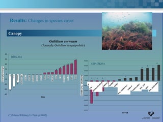 Results: Changes in species cover

       Canopy
                                                               Gelidium corneum
                                                    (formerly Gelidium sesquipedale)

 40
            BIZKAIA
 30
                                                                                                    *         40,00

 20
                                                                                         *     *                       GIPUZKOA                                                                 *
                                                                                   *                          30,00
                                                                                                                                                                                     *      *
 10                                                                           *                                                                                                *
                                                                         *                                    20,00

  0     EA   BAKIO KOBARON
                        SANTA LA GALEA
                              CATALINA
                                    GIBELEKO
                                          MATXITXAKO MEÑAKOZ
                                                ONDARROA ARMINZA
                                                              OGEIA ELANTXOBE EGILUZMATXILANDO VILLANOGOÑO
                                                                         LEMOIZ           SAN JUAN   O
                                                                                                              10,00
                                                                                                                                                            *
 -10                                                                                                                   *      *    *
                                                                                                               0,00
Cover (%) Changes
 -20              *                                                                                          -10,00 ORIO
                                                                                                                                       URGULLTAMBÓZUMAIA

 -30         *                                                                                                        PTA ZABALA
                                                                                                                                                      MOTRIKO
                                                                                                                                                                 CABO HIGUER
                                                                                                                                                                                     ARCOMETEY
                                                                                                                                                                              PTA. ITEICO
                                                                                                             -20,00
        *                                                                                                                  RATÓN GETARIA                              PUNTA ENDATA       PTA. IZUZTARRI

 -40                                                                                                                                                 PTA. TIERRA BLANCA
                                                                                                             COVER (%) CHANGES
                                                                                                              -30,00
                                                   Sites
                                                                                                             -40,00


                                                                                                             -50,00


                                                                                                             -60,00

                                                                                                                                                         SITES
       (*) Mann-Whitney U-Test (p>0.05)
 