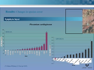 Results: Changes in species cover

      Epiphyte layer

                                                            Plocamium cartilagineum

 30

       BIZKAIA                                                                                     *
 25


 20
                                                                                                             35,00

                                                                                                                            GIPUZKOA
 15                                                                                                          30,00
                                                                                                                                                                                                    *
 10                                                                                          *               25,00



Cover (%) Changes                                                                       *                    20,00
  5
                                                                       * *        *                                                                                                             *
                                                       *    *     *
                                            * *                                                              15,00                                                                       *
  0   KOBARON
           MATXILANDOEGILUZ BAKIO LEMOIZMATXITXAKO GIBELEKO
                 CALA ELANTXOBE               OGEIA      ONDARROA ARMINZA
                                                              LA GALEA  MEÑAKOZ CATALINA
                                                                             STA. CABO VILLANO
                                                                                        EA    SAN JUAN
                                                                                                    OGOÑO

                                                                                                             10,00
                                                                                                                                                                                     *
 -5
                                                                                                                                                          *
      *
                                                                                                              5,00

                                                  Sites                                                     COVER (%) CHANGES                 *
                                                                                                              0,00
                                                                                                                                       *
                                                                                                                     ORIO
                                                                                                             -5,00          TAMBÓ ZUMAIA      URGULL
                                                                                                                                       MOTRIKO
                                                                                                                                                 PTA ZABALA   PTA. ITEICO   ARCOMETEY
                                                                                                                                                                                               CABO HIGUER
                                                                                                                                                      PUNTA ENDATA                    PTA. IZUZTARRI
                                                                                                                                                                                RATÓN GETARIA
                                                                                                            -10,00
                                                                                                                                                                PTA. TIERRA BLANCA
                                                                                                                                                              SITES
      (*) Mann-Whitney U-Test (p>0.05)
 