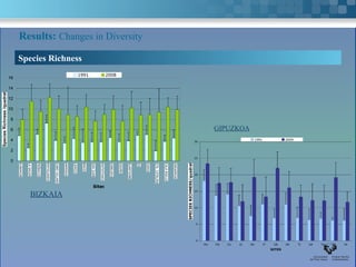 Results: Changes in Diversity
     Species Richness
                                      1991             2008
16

14

12

10

 8

 6                                                                                                                   GIPUZKOA
  4                                                                                                        30
                                                                                                                                      1991                2009
Species Richness /quadrat
  2
                                                                                                           25
 0   KOBARONGALEA
          LA   MEÑAKOZ
                    MATXILANDOARMINZA
                         CABO VILLANO
                                    LEMOIZ
                                         BAKIO SAN JUAN
                                                     MATXITXAKO OGOÑO
                                                          GIBELEKO  ELANTXOBE OGEIA STA. CATALINA
                                                                         EA               CALA EGILUZ
                                                                                                ONDARROA



                                                                                                           20



                                               Sites

           BIZKAIA
                                                                                                           15




                                                                                                           10



                                                                                                           SPECIES RICHNESS/quadrat
                                                                                                            5




                                                                                                            0
                                                                                                                MU   EN   ZU   IZ   RA       IT    OR     AR     TI   UR   TA   ZA   HI
                                                                                                                                                  SITES
 