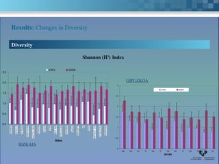 Results: Changes in Diversity

      Diversity

                                                                     Shannon (Η') Index

                                       1991              2008
2,5


2,0
                                                                                                                GIPUZKOA
                                                                                                      3

                                                                                                                                      1991             2009
1,5
                                                                                                     2,5



1,0
                                                                                                      2



0,5
                                                                                                     1,5



0,0   KOBARON MEÑAKOZ CABO VILLANO
           LA GALEA MATXILANDOARMINZA
                                   LEMOIZ AKIOSAN JUAN GIBELEKO ELANTXOBE OGEIASTA. CATALINA
                                        B          MATXITXAKOOGOÑO   EA              CALA EGILUZ
                                                                                          ONDARROA
                                                                                                      1




                                                                                                     0,5
                                             Sites
             BIZKAIA
                                                                                                      0
                                                                                                           MU    EN   ZU   IZ   RA   IT      OR   AR     TI   UR   TA   ZA   HI

                                                                                                                                          SITES
 