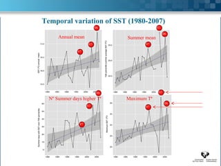 Temporal variation of SST (1980-2007)
                           06                  03
                                                    06
      Annual mean                Summer mean
                      03                97

               97




                            06                  03
  Nº Summer days higher Tª       Maximum Tª
                                                     06
                     03                 97



                97
 