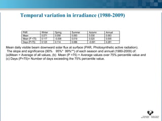 Temporal variation in irradiance (1980-2009)




Mean daily visible beam downward solar flux at surface (PAR, Photosynthetic active radiation).
 The slope and significance (90% . 95%* 99%**) of each season and annual (1980-2009) of:
(a)Mean = Average of all values, (b) Mean (P >75) = Average values over 75% percentile value and
(c) Days (P>75)= Number of days exceeding the 75% percentile value.
 