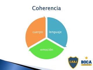 lenguaje
emoción
cuerpo
 