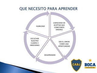 CAPACIDAD DE
ACEPTAR QUE
COMETEMOS
ERRORES
VER EL ERROR
COMO UNA
OPORTUNIDAD
DESAPRENDER
ESCUCHAR
NUESTRO
CUERPO Y
EMOCIONES
HUMILDAD
 