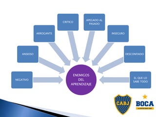 ENEMIGOS
DEL
APRENDIZAJE
NEGATIVO
ANSIOSO
ARROGANTE
CRITICO
APEGADO AL
PASADO
INSEGURO
DESCONFIADO
EL QUE LO
SABE TODO
 
