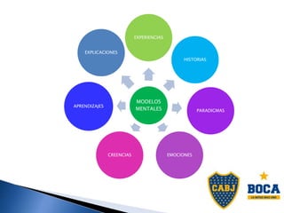 MODELOS
MENTALES
EXPERIENCIAS
HISTORIAS
PARADIGMAS
EMOCIONESCREENCIAS
APRENDIZAJES
EXPLICACIONES
 