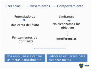 Nos empujan a alcanzar
las metas naturalmente
Sabotean esfuerzos para
alcanzar metas
Potenciadoras
Mas cerca del éxito
Pensamientos de
Confianza
Limitantes
No alcanzamos los
objetivos
Interferencias
 