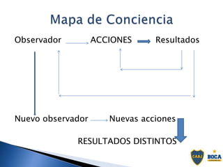 Observador ACCIONES Resultados
Nuevo observador Nuevas acciones
RESULTADOS DISTINTOS
 