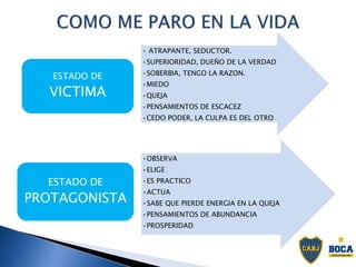 • ATRAPANTE, SEDUCTOR.
•SUPERIORIDAD, DUEÑO DE LA VERDAD
•SOBERBIA, TENGO LA RAZON.
•MIEDO
•QUEJA
•PENSAMIENTOS DE ESCACEZ
•CEDO PODER, LA CULPA ES DEL OTRO
ESTADO DE
VICTIMA
•OBSERVA
•ELIGE
•ES PRACTICO
•ACTUA
•SABE QUE PIERDE ENERGIA EN LA QUEJA
•PENSAMIENTOS DE ABUNDANCIA
•PROSPERIDAD
ESTADO DE
PROTAGONISTA
 