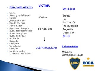  Comportamientos
 Queja
 Ataca y se defiende
 Critica
 Juicios de Valor
 Divide / Separa
 Tener Razón
 Aparenta / Imagen
 Busca reconocimiento
 Busca solo ganar
 Busca controlar
 Manipula
 Esconde
 Compara
 Ve defectos
 Compite
 No tiene poder
 El “afuera” nos define
Emociones
Bronca
Ira
Frustración
Preocupación
Angustia
Depresión
MIEDO
VICTIMA
Victima
SE RESISTE
CULPA-HABILIDAD
Enfermedades
Mentales
Corporales / Físicas
 