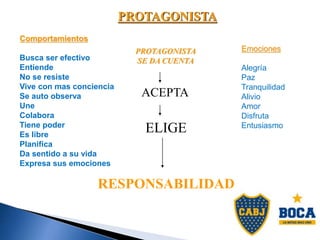 Comportamientos
Busca ser efectivo
Entiende
No se resiste
Vive con mas conciencia
Se auto observa
Une
Colabora
Tiene poder
Es libre
Planifica
Da sentido a su vida
Expresa sus emociones
Emociones
Alegría
Paz
Tranquilidad
Alivio
Amor
Disfruta
Entusiasmo
PROTAGONISTA
SE DA CUENTA
ACEPTA
ELIGE
RESPONSABILIDAD
PROTAGONISTA
 