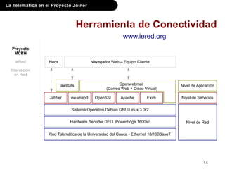 La Telemática en el Proyecto Joiner
14
Herramienta de Conectividad
Red Telemática de la Universidad del Cauca - Ethernet 10/100BaseT
Hardware Servidor DELL PowerEdge 1600sc
Sistema Operativo Debian GNU/Linux 3.0r2
EximJabber uw-imapd ApacheOpenSSL
Nivel de Red
Nivel de Servicios
Nivel de AplicaciónOpenwebmail
(Correo Web + Disco Virtual)
awstats
www.iered.org
Navegador Web – Equipo ClienteNeos
Proyecto
MCRH
ieRed
Interacción
en Red
 