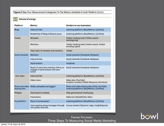 Fuente: Forrester
                            Three Steps To Measuring Social Media Marketing
jueves 13 de mayo de 2010
 