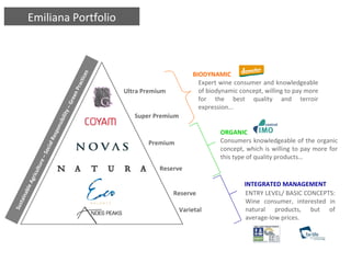 Sustainable Agriculture – Social Responsibility – Green Practices Ultra Premium Premium Reserve INTEGRATED MANAGEMENT Expert wine consumer and knowledgeable of biodynamic concept, willing to pay more for the best quality and terroir expression... ORGANIC BIODYNAMIC Super Premium Consumers knowledgeable of the organic concept, which is willing to pay more for this type of quality products… ENTRY LEVEL/ BASIC CONCEPTS: Wine consumer, interested in natural products, but of average-low prices.   Varietal Emiliana Portfolio Reserve 