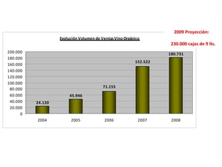 2009 Proyección:  230.000 cajas de 9 lts. 