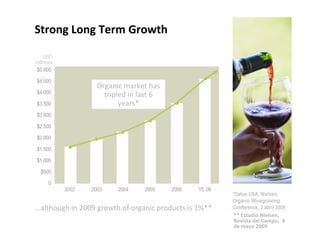 … although in 2009 growth of organic products is 1%** ** Estudio Nielsen, Revista del Campo,  4 de mayo 2009 Strong Long Term Growth Organic market has tripled in last 6 years* 