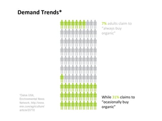 Demand Trends* 7%  adults claim to “always buy organic” While  31%  claims to “ocasionally buy organic” 