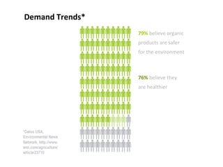 Demand Trends* 79%  believe organic products are safer for the environment 76%  believe they are healthier 