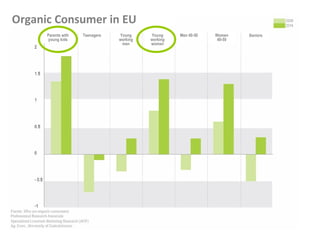 Organic Consumer in EU Parents with young kids Teenagers Young working men Young working women Men 40-50 Women 40-50 Seniors 