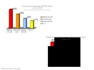 *Wine Enthusiast, mayo 2009 Importance of Internet Info when buying wine Percentage, top 3 box Frecueny of Purchase USD 20+ wine  (750 ml), 2008 Frecuencia “frecuentemente/ocasionalmente”, por generación 