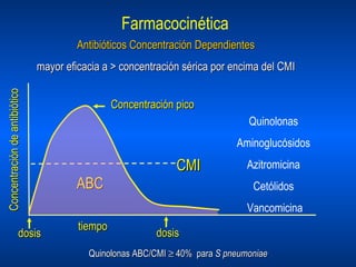 Quinolonas Aminoglucósidos Azitromicina Cetólidos Vancomicina Quinolonas ABC/CMI    40%  para  S pneumoniae Antibióticos Concentración Dependientes   mayor eficacia a > concentración sérica por encima del CMI  Farmacocinética ABC CMI Concentración pico dosis dosis tiempo Concentración de antibiótico 