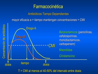 Farmacocinética CMI dosis dosis tiempo Concentración de antibiótico Betalactámicos  (penicilinas, cefalosporinas, monobactámicos, carbapenem) Macrólidos Clindamicina T > CMI al menos el 40-50% del intervalo entre dosis Antibióticos Tiempo Dependientes   mayor eficacia a > tiempo mantengan concentraciones > CMI  Droga A Droga B 