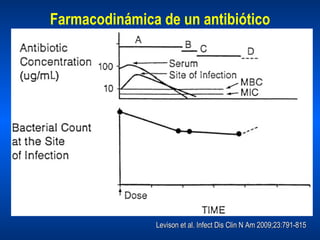 Farmacodinámica de un antibiótico Levison et al. Infect Dis Clin N Am 2009;23:791-815 