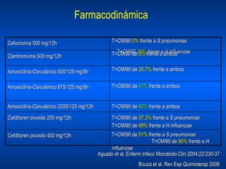Farmacodinámica Aguado et al. Enferm Infecc Microbiolo Clin 2004;22:230-37 Bouza et al. Rev Esp Quimioterap 2006 Cefuroxima 500 mg/12h T>CMI90  0%  frente a  S pneumoniae  T>CMI90  30%  frente a  H influenzae Claritromicina 500 mg/12h T>CMI90 de  0%  frente a ambos Amoxicilina-Clavulánico 500/125 mg/8h T>CMI90 de  33.7%  frente a ambos Amoxicilina-Clavulánico 875/125 mg/8h T>CMI90 de  41%  frente a ambos Amoxicilina-Clavulánico 2000/125 mg/12h T>CMI90 de  60%  frente a ambos Cefditoren pivoxilo 200 mg/12h T>CMI90 de  37,3%  frente a  S pneumoniae  T>CMI90 de  88%  frente a  H influenzae Cefditoren pivoxilo 400 mg/12h T>CMI90 de  51%  frente a  S pneumoniae  T>CMI90 de  90%  frente a  H influenzae 