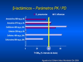 Aguado et al. Enferm Infecc Microbiolo Clin 2004 β -lactámicos –  Parámetros PK / PD 