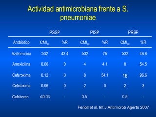 - 0.5 - 0.5 - ≤ 0.03 Cefditoren 3 2 0 2 0 0.06 Cefotaxima 96.6 16 54.1 8 0 0.12 Cefuroxima 54.5 8 4.1 4 0 0.06 Amoxicilina 46.8 ≥ 32 75 ≥ 32 43.4 ≥ 32 Azitromicina %R CMI 90 %R CMI 90 %R CMI 90 Antibiótico PRSP PISP PSSP Fenoll et al. Int J Antimicrob Agents 2007 Actividad antimicrobiana  frente a S. pneumoniae 