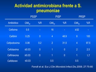 Actividad antimicrobiana   frente a S. pneumoniae - 0.5 - 0.5 - ≤ 0.03 Cefditoren 2.5 2 0 1 0 ≤ 0.03 Cefotaxima 97.5 4 31.5 2 0.2 0.06 Cefpodoxima 100 8 48.9 4 0 0.25 Cefdinir - ≥ 32 - 16 - 0.5 Cefixima %R CMI 90 %R CMI 90 %R CMI 90 Antibiótico PRSP PISP PSSP Fenoll et al. Eur.J.Clin.Microbiol.Infect.Dis.2008; 27:75-80 1 0 1 0 ≤ 0.03 Ceftriaxona 1.7 