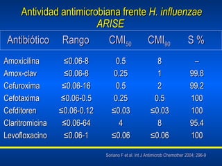 Soriano F et al. Int J Antimicrob Chemother 2004; 296-9 Amoxicilina Amox-clav Cefuroxima Cefotaxima Cefditoren Claritromicina Levofloxacino Antibiótico Rango CMI 50 CMI 90 S % ≤ 0.06-8 ≤ 0.06-8 ≤ 0.06-16 ≤ 0.06-0.5 ≤ 0.06-0.12 ≤ 0.06-64 ≤ 0.06-1 0.5 0.25 0.5 0.25 ≤ 0.03 4 ≤ 0.06 8 1 2 0.5 ≤ 0.03 8 ≤ 0.06 – 99.8 99.2 100 100 95.4 100 Antividad antimicrobiana frente  H. influenzae ARISE  