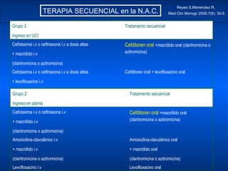 TERAPIA SECUENCIAL en la N.A.C. Reyes S,Menendez R, Med Clin Monogr 2006;7(6): 30-5 Grupo 2 Ingreso en planta Tratamiento secuencial Cefotaxima i.v o ceftriaxona i.v + macrólido i.v  (claritromicina o azitromicina) Cefditoren oral  +macrólido oral (claritromicina o azitromicina) Amoxicilina-clavulánico i.v  + macrólido i.v  (claritromicina o azitromicina) Amoxicilina-clavulánico oral + macrólido oral (claritromicina o azitromicina) Levofloxacino i.v Levofloxacino oral Grupo 3 Ingreso en UCI Tratamiento secuencial Cefotaxima i.v o ceftriaxona i.v a dosis altas + macrólido i.v  (claritromicina o azitromicina) Cefditoren oral  +macrólido oral (claritromicina o azitromicina) Cefotaxima i.v o ceftriaxona i.v a dosis altas + levofloxacino i.v  Cefditoren oral + levofloxacino oral 