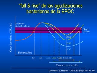 “ fall & rise” de las agudizaciones bacterianas de la EPOC Factores modificadores Carga bacteriana (CFU/ml) Tiempo(días) Dintel clínico AB1 AB2 AB3 EA  AB   Cura   Cura   Cura   Final AB Tiempo hasta recaída Miravitlles. Eur Respir J 2002: 20 (Suppl 36): 9s-19s 