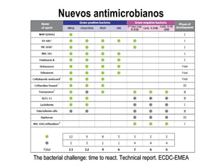 Nuevos antimicrobianos The bacterial challenge: time to react. Technical report. ECDC-EMEA 