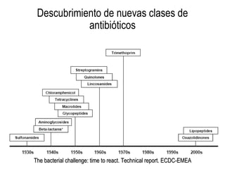 Descubrimiento de nuevas clases de antibióticos The bacterial challenge: time to react. Technical report. ECDC-EMEA 