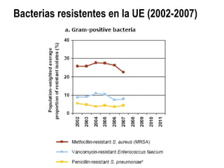 Bacterias resistentes en la UE (2002-2007) 