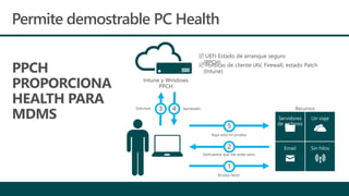 Permite demostrable PC Health
1
PPCH
PROPORCIONA
HEALTH PARA
MDMS
Recursos
importantes
2
3
5
4
 