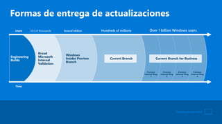 Over 1 billion Windows usersHundreds of millions
Current Branch
Windows
Insider Preview
Branch
Several Million
Broad
Microsoft
Internal
Validation
10’s of thousands
Engineering
Builds
Time
Users
Contoso
Internal Ring
1
Contoso
Internal Ring
2
Contoso
Internal Ring
3
Contoso
Internal Ring
4
Formas de entrega de actualizaciones
Current Branch for Business
Device protection
 