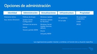 Las organizaciones pueden mezclar y combinar, en función de su situación específica
Gestionado por la innovación continua
Identidad Administración Actualizaciones Infraestructura Propiedad
Directorio Activo
Azur Activo Directorio
Políticas de Grupo
System Center
Configuration
Software de terceros
Intune
Tercero partido MDM
Windows Update
Windows Update
for Business
Windows Server
Update Services
(WSUS)
Intune
3rd party MDM
On-premises
En la nube
De propiedad
corporativa
CYOD
BYOD
 