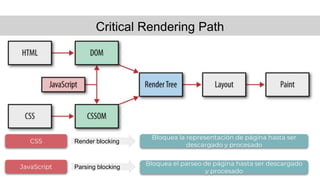 Critical Rendering Path
CSS
JavaScript
Render blocking
Bloquea la representación de página hasta ser
descargado y procesad...