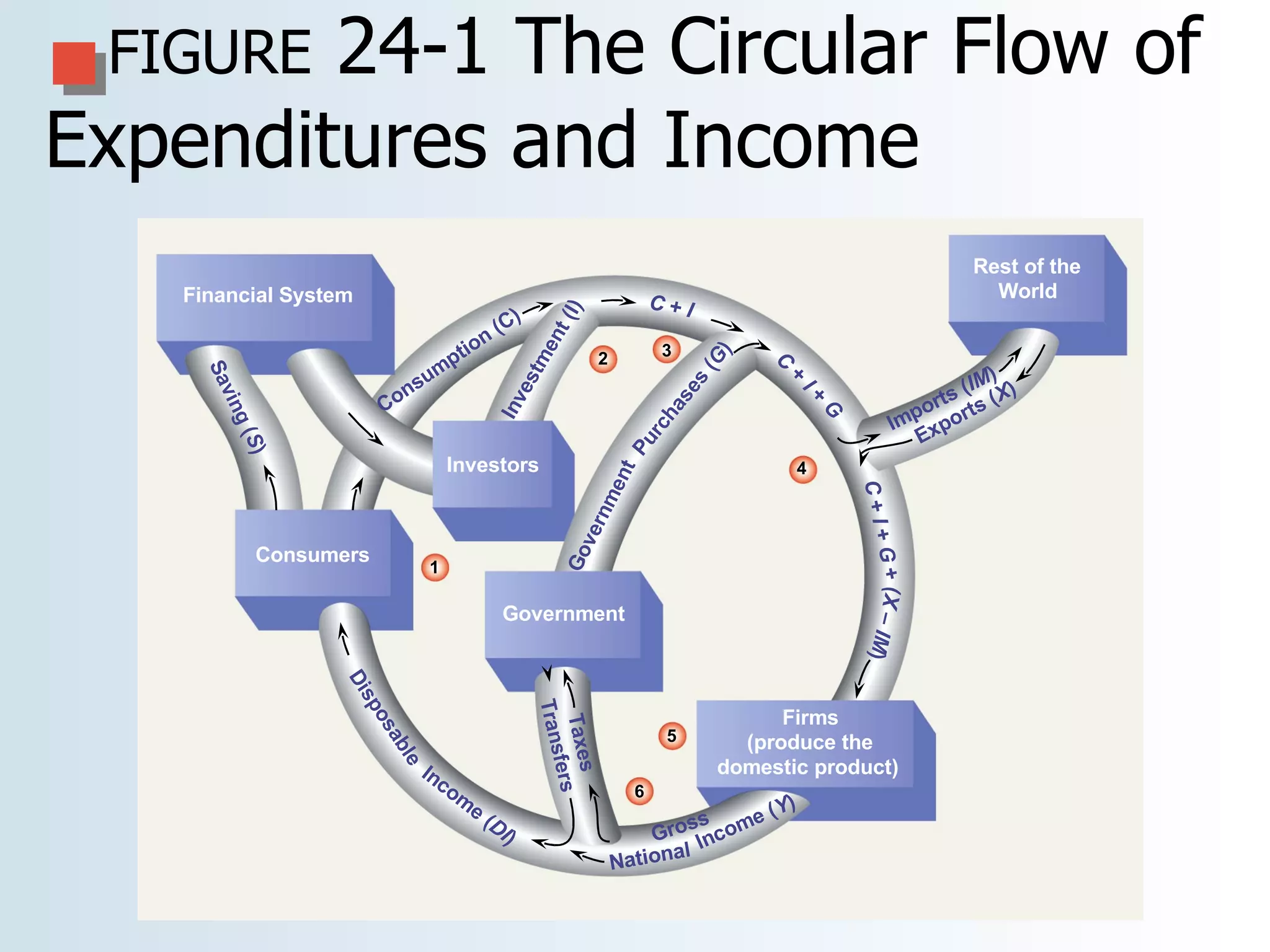 FIGURE  24-1   The Circular Flow of Expenditures and Income 1 3 6 5 4 2 Investors Government Consumers Financial System Saving ( S ) Consumption (C) Investment (I) C  +  I Government C  +  I  +  G Imports ( IM ) Exports ( X ) C  +  I  +  G  + Transfers Disposable Income ( DI ) Taxes ( X  –  IM )  Purchases ( G ) Firms (produce the domestic product) Rest of the World Gross National Income ( Y ) 