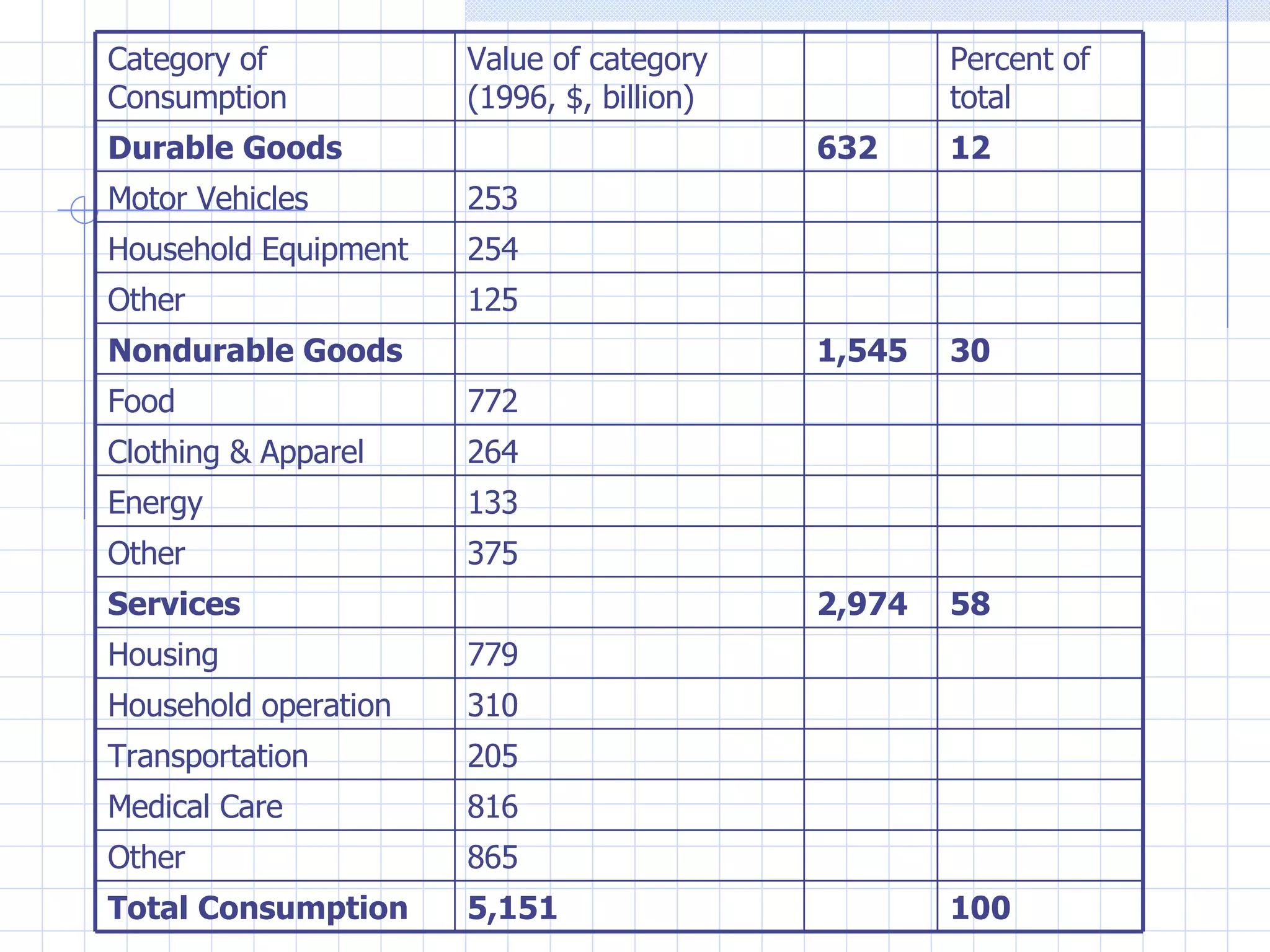 100 5,151 Total Consumption 865 Other 816 Medical Care 205 Transportation 310 Household operation 779 Housing 58 2,974 Services 375 Other 133 Energy 264 Clothing & Apparel 772 Food 30 1,545 Nondurable Goods 125 Other 254 Household Equipment 253 Motor Vehicles 12 632 Durable Goods Percent of total Value of category (1996, $, billion) Category of Consumption 