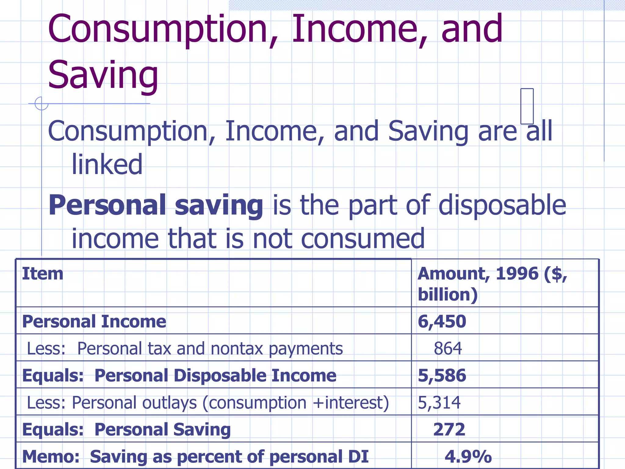 Consumption, Income, and Saving Consumption, Income, and Saving are all linked Personal saving  is the part of disposable income that is not consumed 4.9% Memo:  Saving as percent of personal DI 272 Equals:  Personal Saving 5,314 Less: Personal outlays (consumption +interest) 5,586 Equals:  Personal Disposable Income 864 Less:  Personal tax and nontax payments 6,450 Personal Income Amount, 1996 ($, billion) Item 