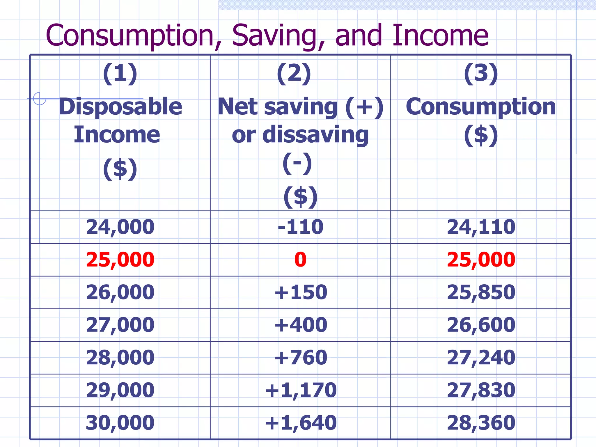 Consumption, Saving, and Income 28,360 +1,640 30,000 27,830 +1,170 29,000 27,240 +760 28,000 26,600 +400 27,000 25,850 +150 26,000 25,000 0 25,000 24,110 -110 24,000 (3) Consumption ($) (2)  Net saving (+) or dissaving (-)  ($) (1) Disposable Income  ($) 