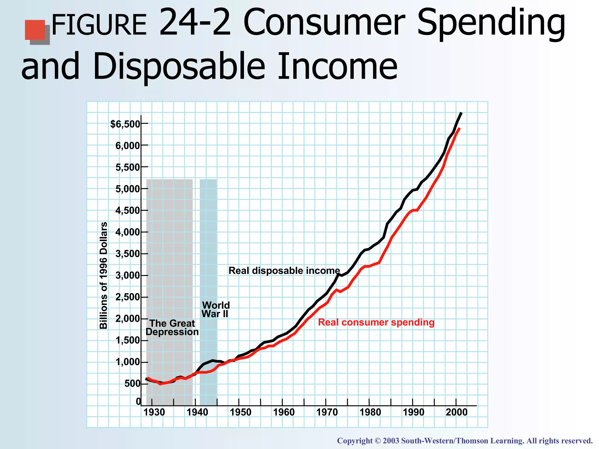 FIGURE  24-2   Consumer Spending and Disposable Income Copyright © 2003 South-Western/Thomson Learning. All rights reserved. Real consumer spending  Real disposable income  Billions of 1996 Dollars  2000  1990  1980  1970  1960  1950  1940  1930  0  500  1,000  1,500  2,000  2,500  3,000  3,500  4,500  4,000  $6,500  6,000  5,500  5,000  World  War II  The Great  Depression  
